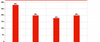 НДС в России